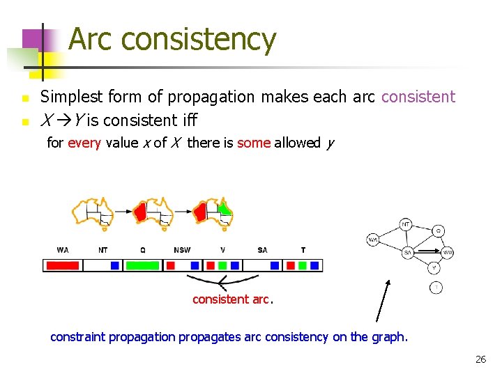 Arc consistency n n Simplest form of propagation makes each arc consistent X Y