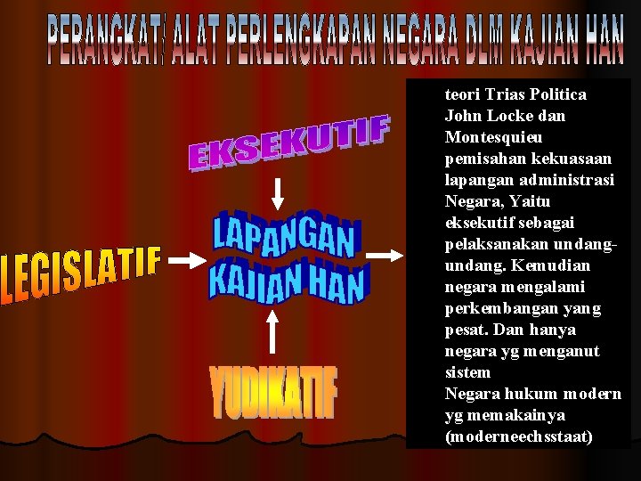 teori Trias Politica John Locke dan Montesquieu pemisahan kekuasaan lapangan administrasi Negara, Yaitu eksekutif