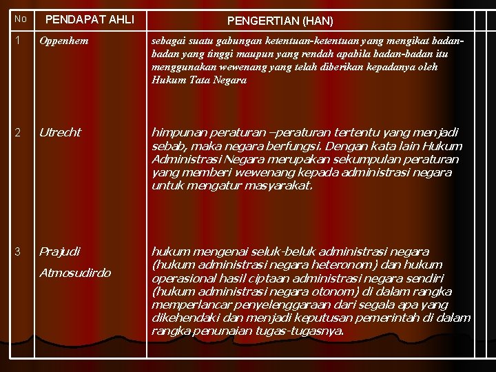 No PENDAPAT AHLI PENGERTIAN (HAN) 1 Oppenhem sebagai suatu gabungan ketentuan-ketentuan yang mengikat badan