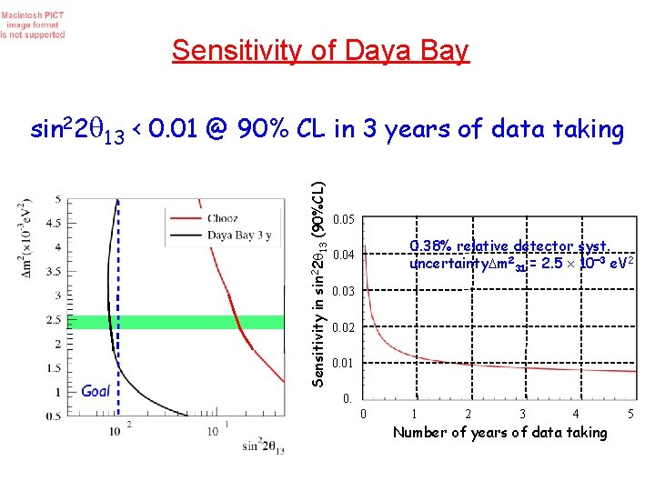 Sensitivity of Daya Bay Sensitivity in sin 22 13 (90%CL) sin 22 13 <