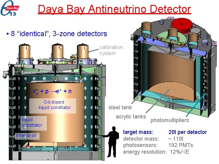 Daya Bay Antineutrino Detector • 8 “identical”, 3 -zone detectors calibration system ν e