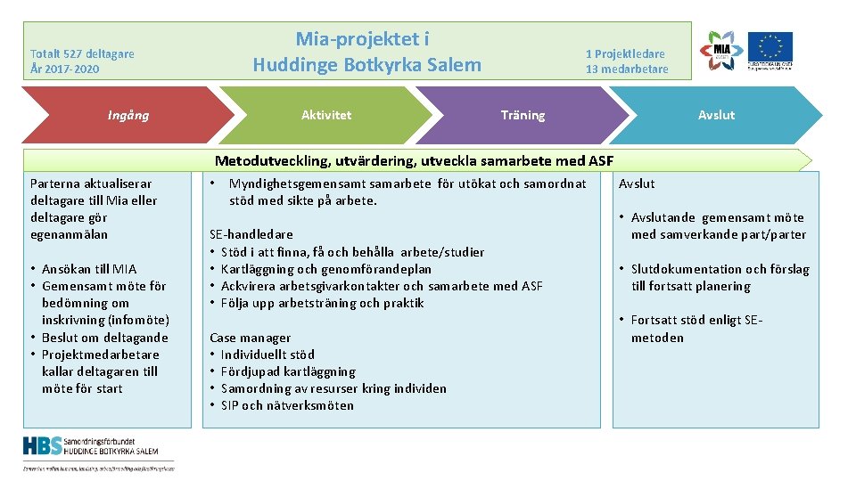 Mia-projektet i Huddinge Botkyrka Salem Totalt 527 deltagare År 2017 -2020 Ingång Aktivitet 1