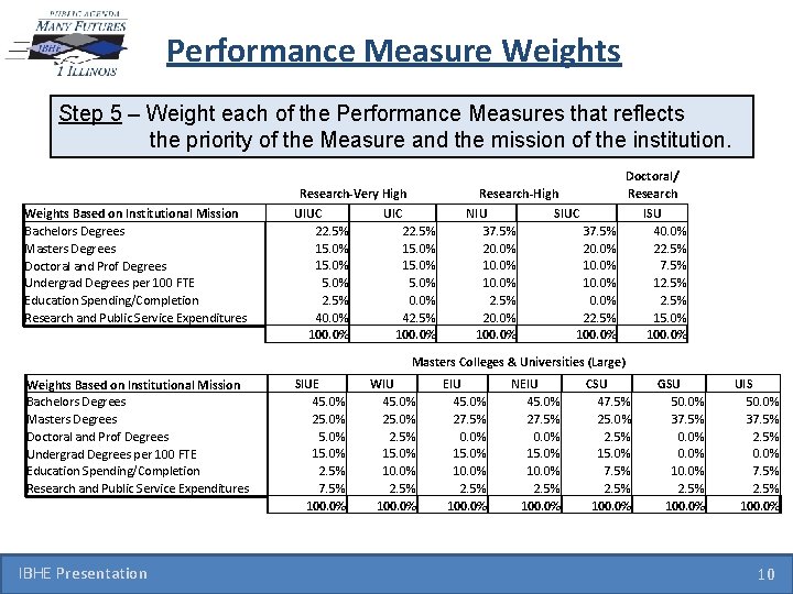 Performance Measure Weights Step 5 – Weight each of the Performance Measures that reflects