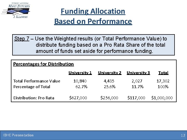 Funding Allocation Based on Performance Step 7 – Use the Weighted results (or Total