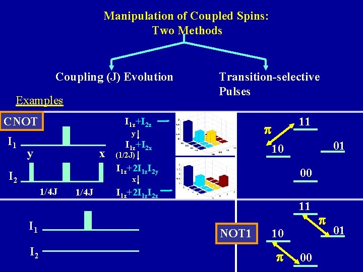 Manipulation of Coupled Spins: Two Methods Coupling (J) Evolution Examples CNOT I 1 Transition-selective
