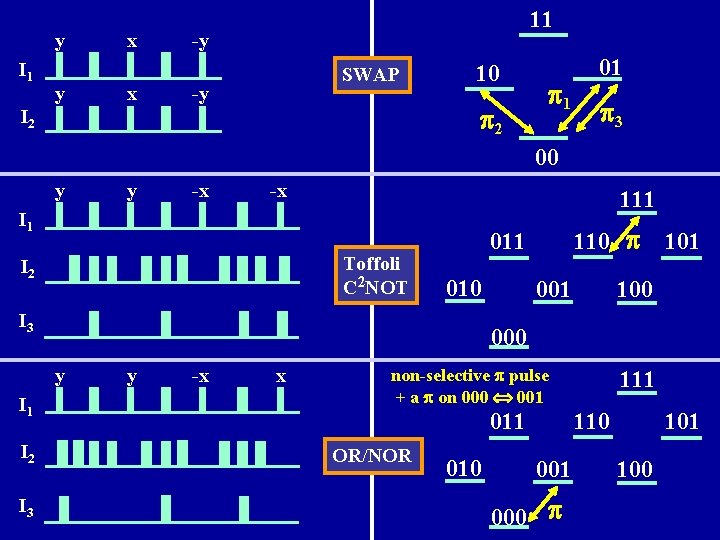 y I 1 y x x 11 -y SWAP -y 10 p 2 I