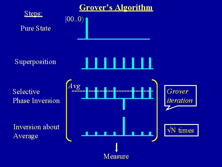 Steps: Grover’s Algorithm |00. . 0 Pure State Superposition Selective Phase Inversion Avg Grover