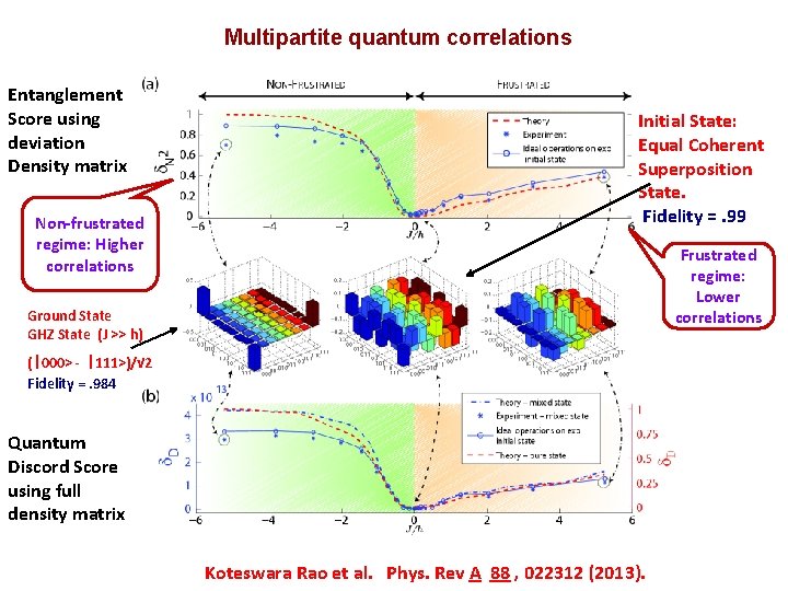 Multipartite quantum correlations Entanglement Score using deviation Density matrix Non-frustrated regime: Higher correlations Initial