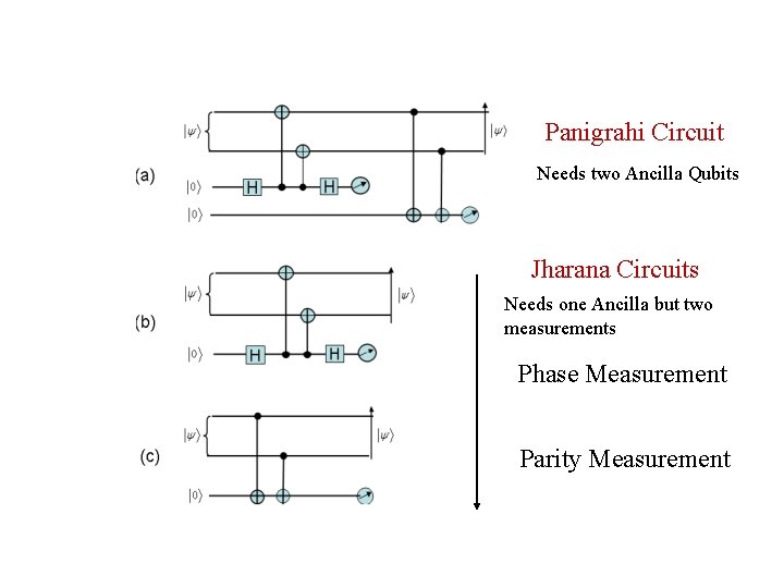 Panigrahi Circuit Needs two Ancilla Qubits Jharana Circuits Needs one Ancilla but two measurements