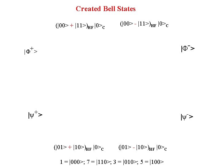 Created Bell States (|00> + |11>)HF |0>C (|00> - |11>)HF |0>C |Φ-> |Φ+> |ψ->