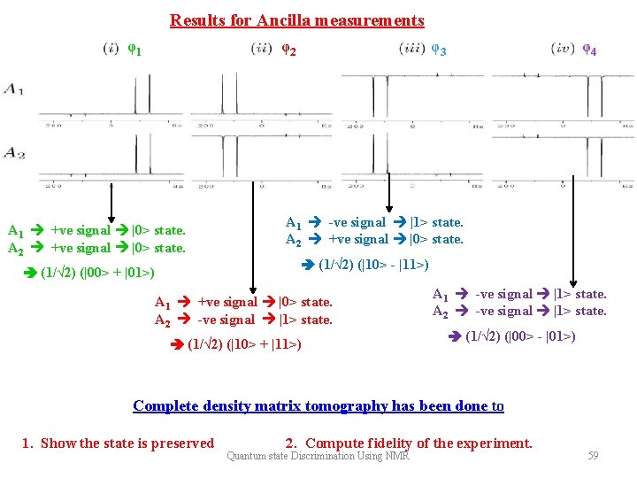 Results for Ancilla measurements φ1 φ2 A 1 +ve signal |0> state. A 2