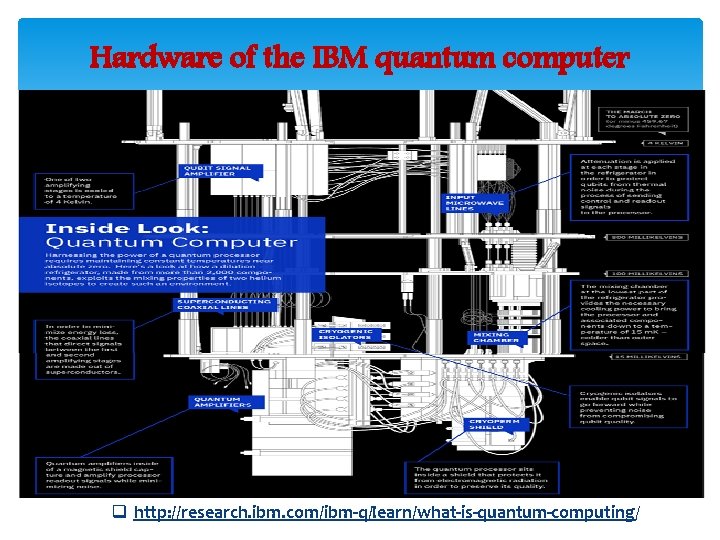 Hardware of the IBM quantum computer q http: //research. ibm. com/ibm-q/learn/what-is-quantum-computing/ 