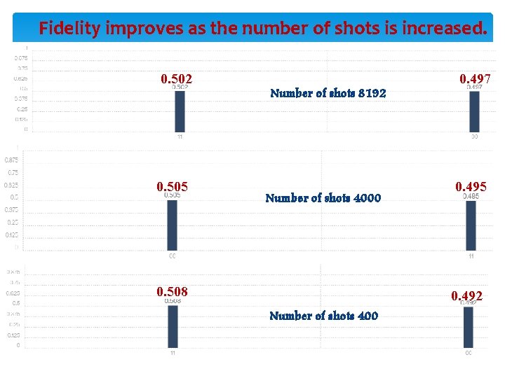 Fidelity improves as the number of shots is increased. 0. 502 0. 505 Number