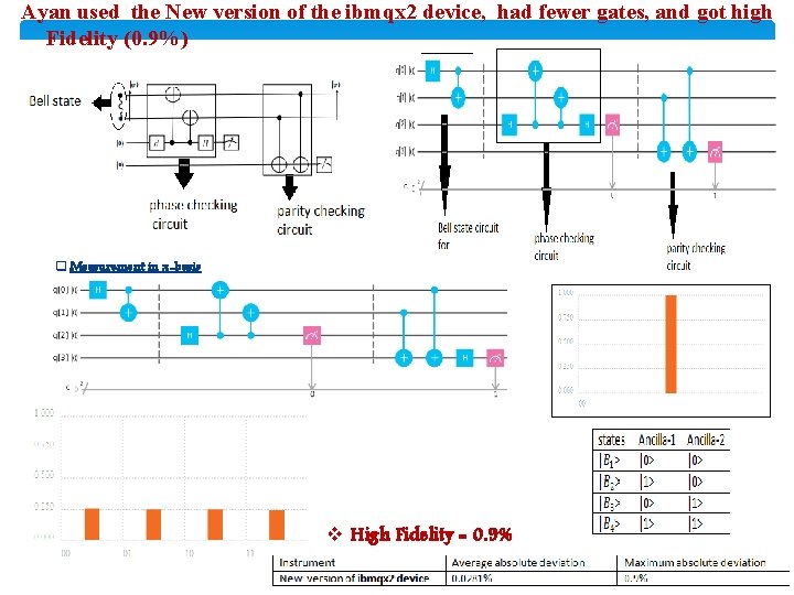 Ayan used the New version of the ibmqx 2 device, had fewer gates, and