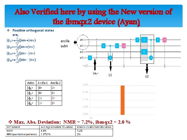  Also Verified here by using the New version of the ibmqx 2 device