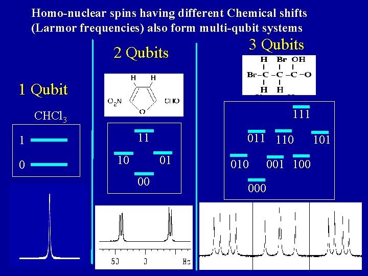 Homo-nuclear spins having different Chemical shifts (Larmor frequencies) also form multi-qubit systems 2 Qubits