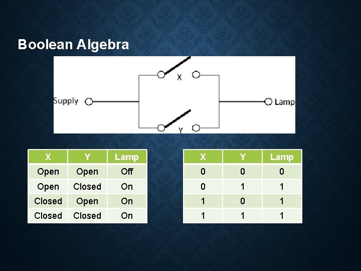 Boolean Algebra X Y Lamp Open Off 0 0 0 Open Closed On 0