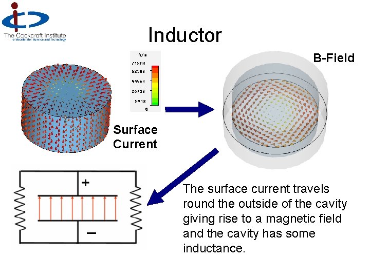 Inductor B-Field Surface Current – The surface current travels round the outside of the