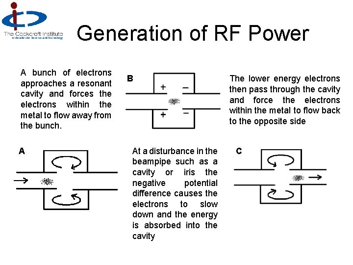 Generation of RF Power A bunch of electrons approaches a resonant cavity and forces