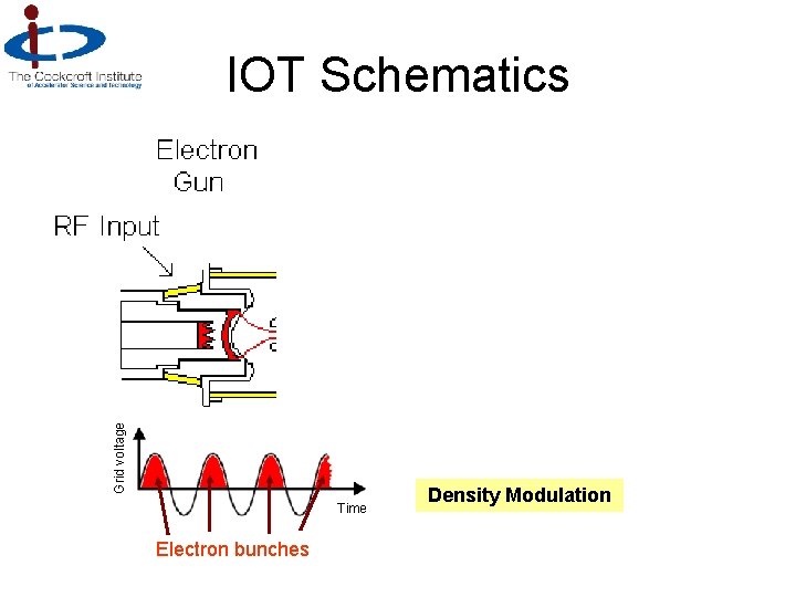 Grid voltage IOT Schematics Time Electron bunches Density Modulation 