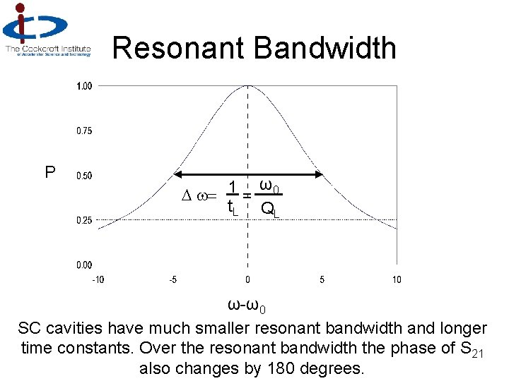 Resonant Bandwidth P ω D w= 1 = 0 t. L QL ω-ω0 SC