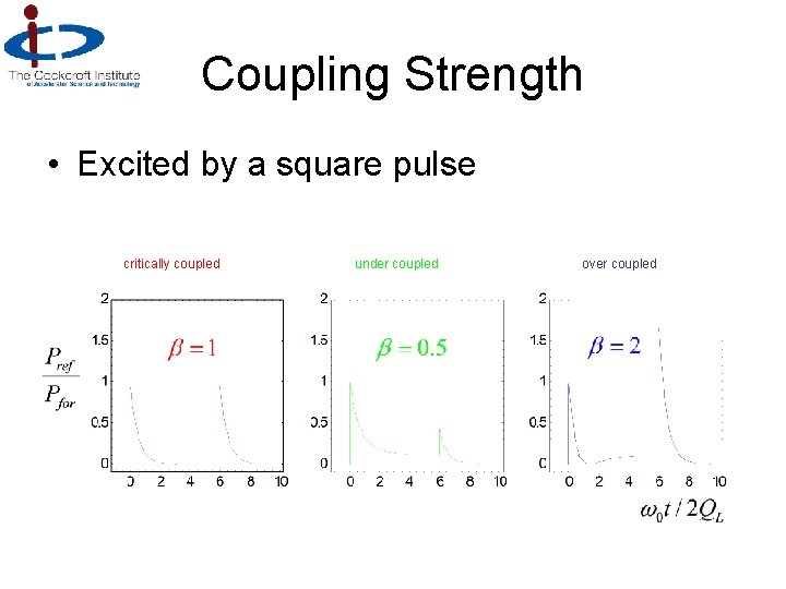Coupling Strength • Excited by a square pulse critically coupled under coupled over coupled