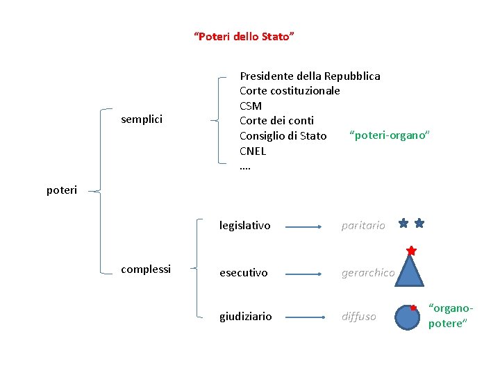 “Poteri dello Stato” semplici Presidente della Repubblica Corte costituzionale CSM Corte dei conti “poteri-organo”