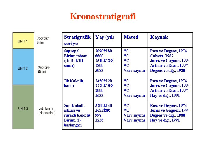Kronostratigrafi Stratigrafik Yaş (yıl) seviye Metod Kaynak Sapropel Birimi tabanı (Unit II/III sınırı) 7090±