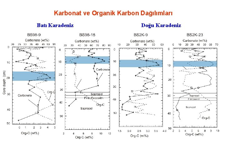 Karbonat ve Organik Karbon Dağılımları Batı Karadeniz Doğu Karadeniz 