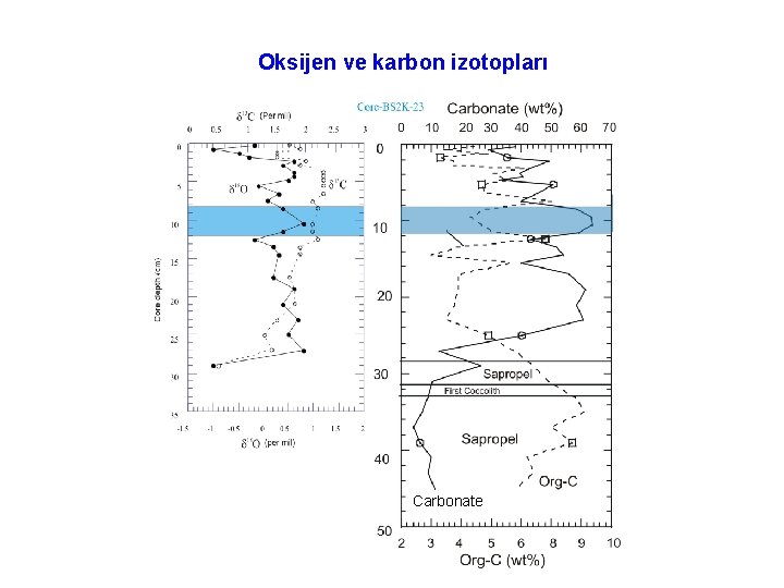 Oksijen ve karbon izotopları Carbonate 