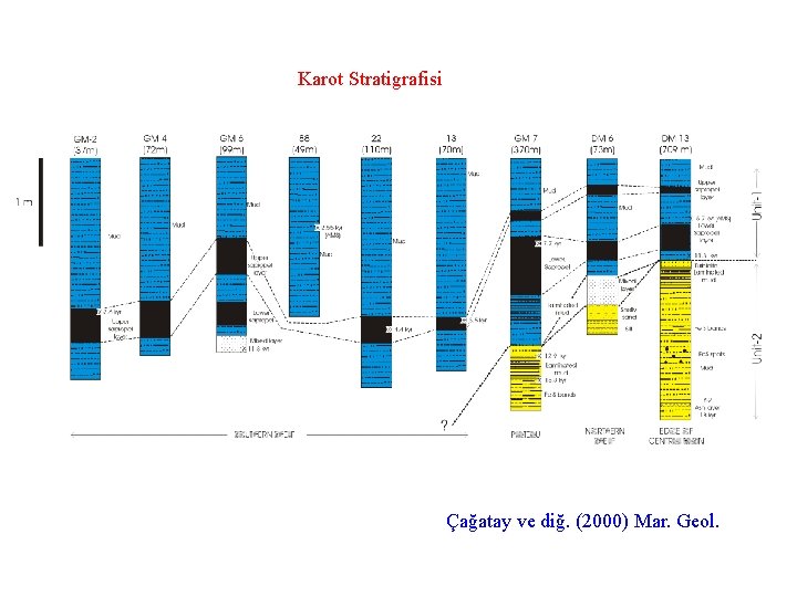 Karot Stratigrafisi Çağatay ve diğ. (2000) Mar. Geol. 
