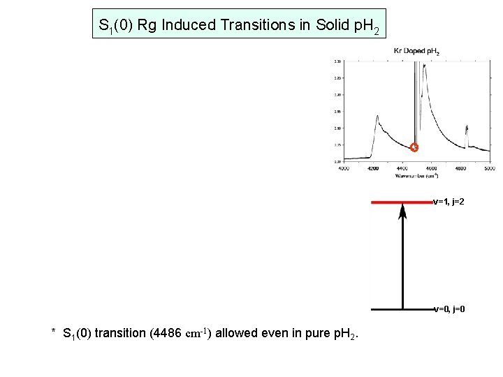 S 1(0) Rg Induced Transitions in Solid p. H 2 v=1, j=2 v=0, j=0