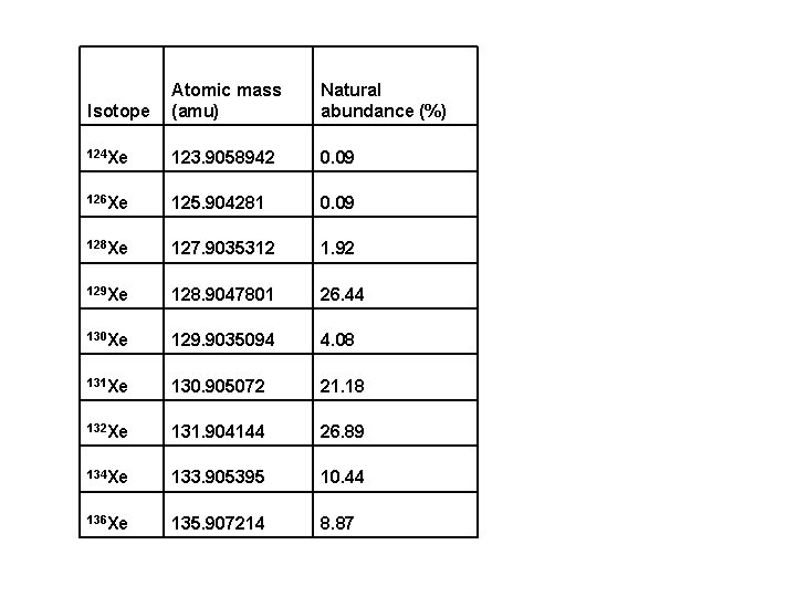 Isotope Atomic mass (amu) Natural abundance (%) 124 Xe 123. 9058942 0. 09 126