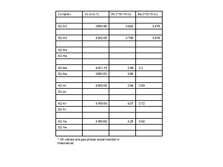 Complex Vo (cm-1) Ro (*10 -10 m) Re (*10 -10 m) D 2 -D