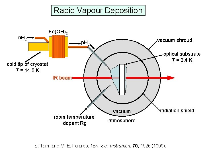 Rapid Vapour Deposition Fe(OH)3 n. H 2 vacuum shroud p. H 2 optical substrate