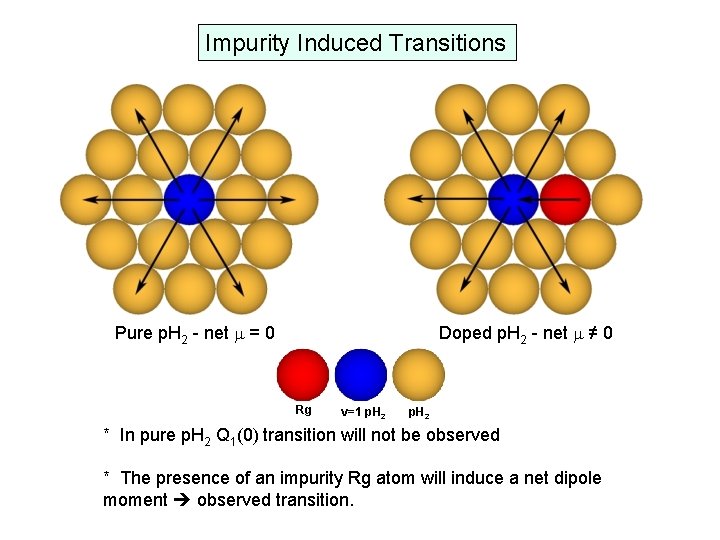 Impurity Induced Transitions Pure p. H 2 - net m = 0 Doped p.