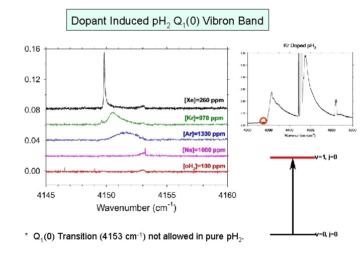 Dopant Induced p. H 2 Q 1(0) Vibron Band v=1, j=0 * Q 1(0)