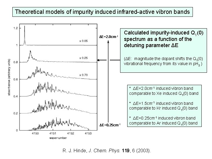 Theoretical models of impurity induced infrared-active vibron bands ΔE=2. 0 cm-1 Calculated impurity-induced Q