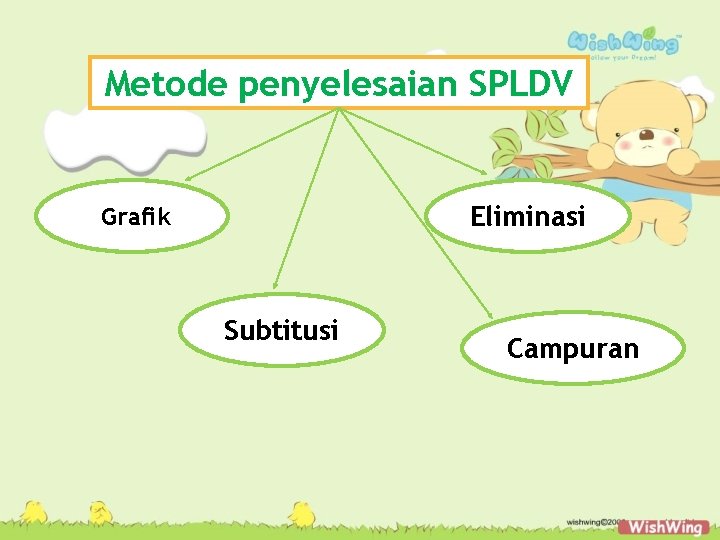 Metode penyelesaian SPLDV Eliminasi Grafik Subtitusi Campuran 