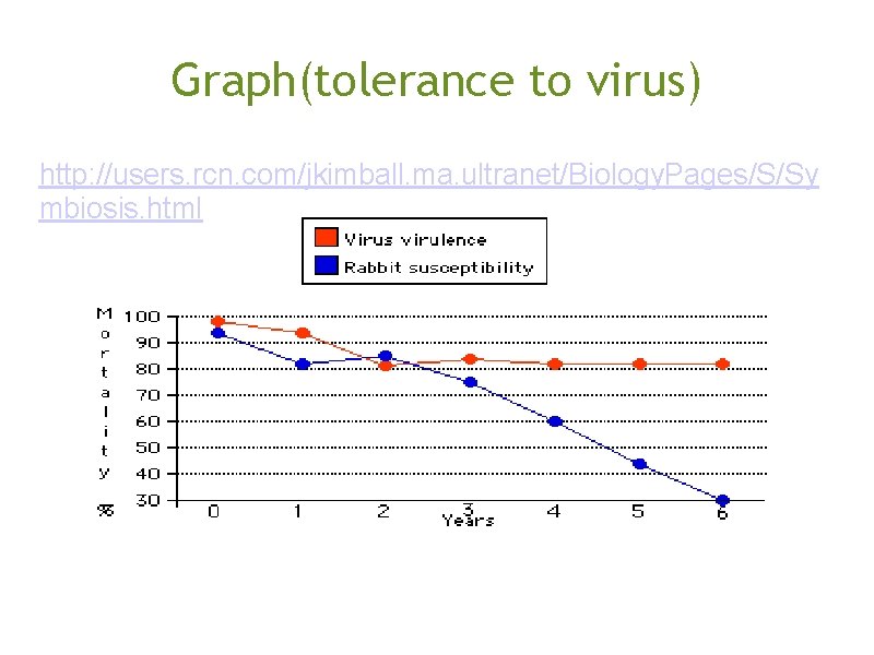 Graph(tolerance to virus) http: //users. rcn. com/jkimball. ma. ultranet/Biology. Pages/S/Sy mbiosis. html 