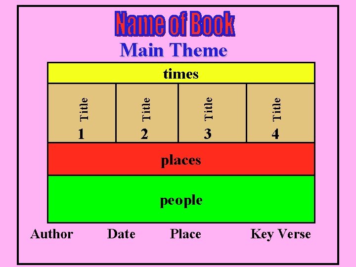 Main Theme Title times 1 2 3 4 places people Author Date Place Key