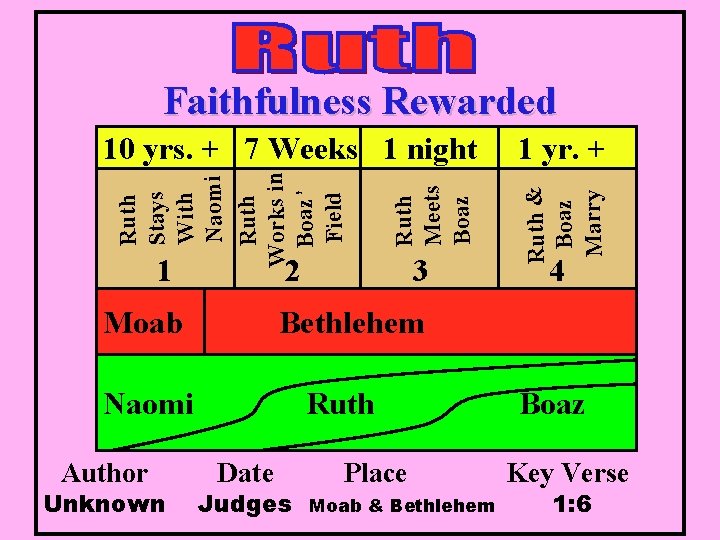 Faithfulness Rewarded 2 Moab Unknown 4 Bethlehem Naomi Author 3 1 yr. + Ruth