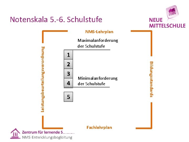 Notenskala 5. 6. Schulstufe Maximalanforderung der Schulstufe 1 2 3 4 Minimalanforderung der Schulstufe