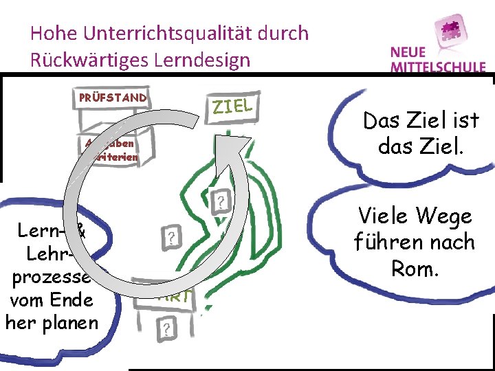 Hohe Unterrichtsqualität durch Rückwärtiges Lerndesign PRÜFSTAND Aufgaben & Kriterien Lern- & Lehrprozesse vom Ende