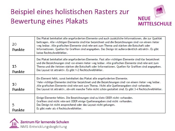 Beispiel eines holistischen Rasters zur Bewertung eines Plakats 20 Punkte 15 Punkte 10 Punkte