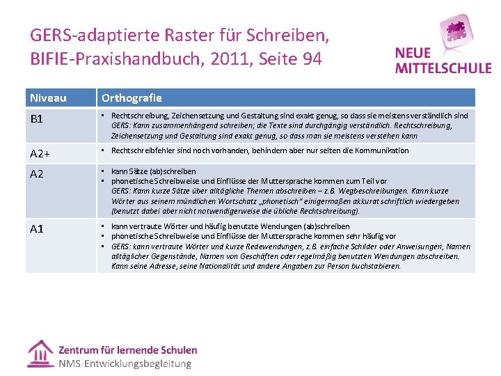 GERS adaptierte Raster für Schreiben, BIFIE Praxishandbuch, 2011, Seite 94 Niveau Orthografie B 1