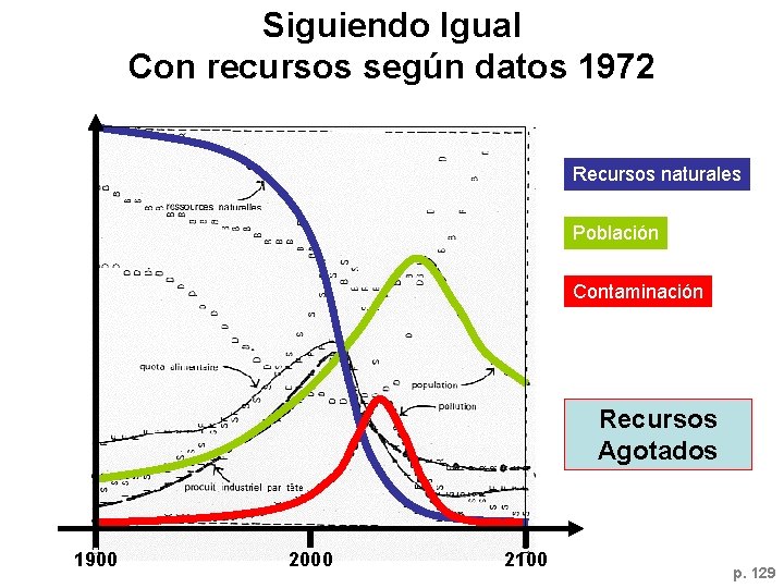 Siguiendo Igual Con recursos según datos 1972 Recursos naturales Población Contaminación Recursos Agotados 1900