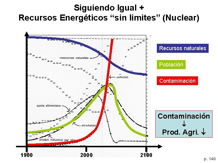 Siguiendo Igual + Recursos Energéticos “sin limites” (Nuclear) Recursos naturales Población Contaminación Prod. Agri.