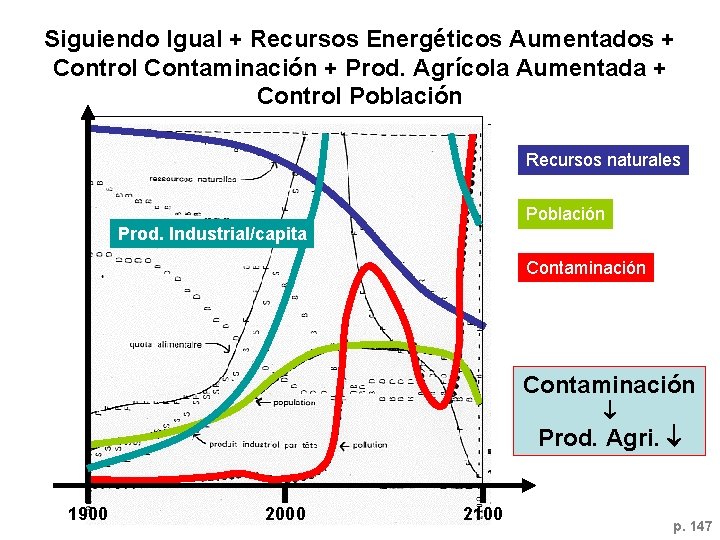 Siguiendo Igual + Recursos Energéticos Aumentados + Control Contaminación + Prod. Agrícola Aumentada +
