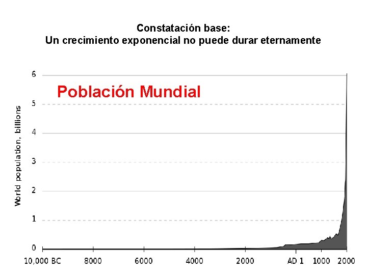 Constatación base: Un crecimiento exponencial no puede durar eternamente Población Mundial 